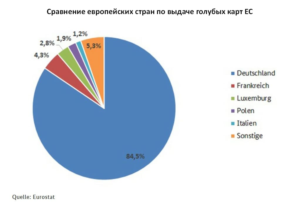 Сравнение европейских стран по выдаче голубых карт ЕС