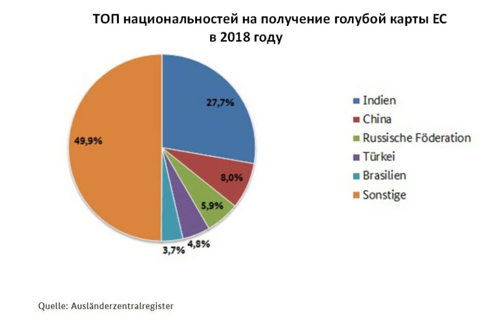 ТОП национальностей на получение голубой карты ЕС в 2018 году