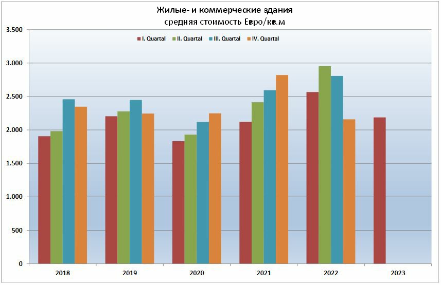 Доходные дома с коммерцией в Берлине цены