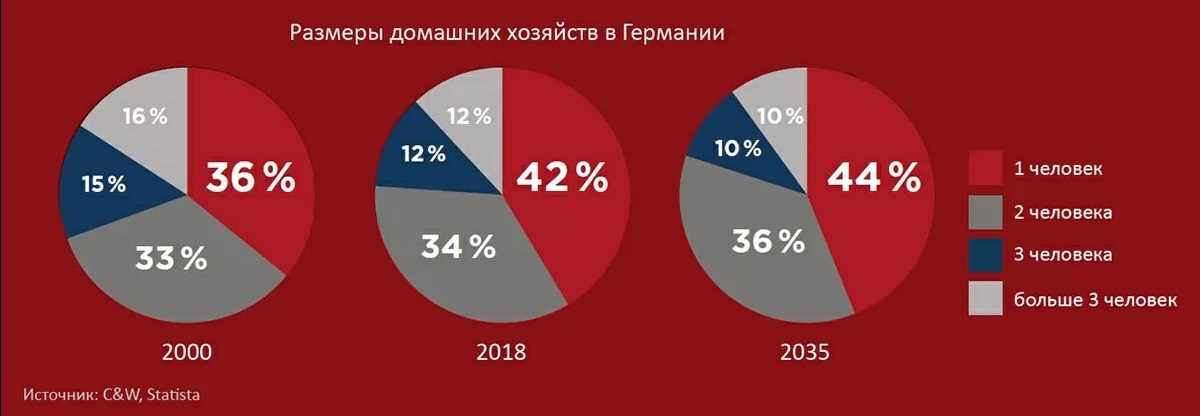 Агентство недвижимости "INTECO Real Estate": Размеры доходных хозяйств в Германии